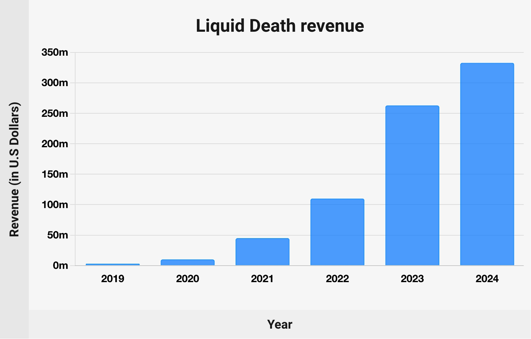 Liquid Death revenue - chart